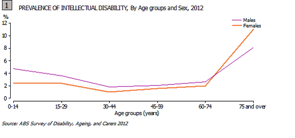 prevalence of intellectual disabilities